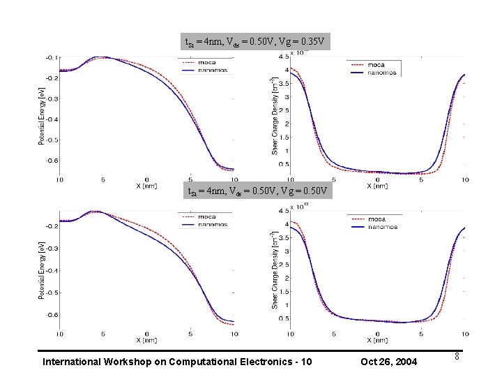 t. Si = 4 nm, Vds = 0. 50 V, Vg = 0. 35