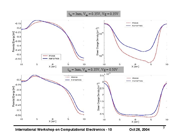 t. Si = 3 nm, Vds = 0. 35 V, Vg = 0. 35