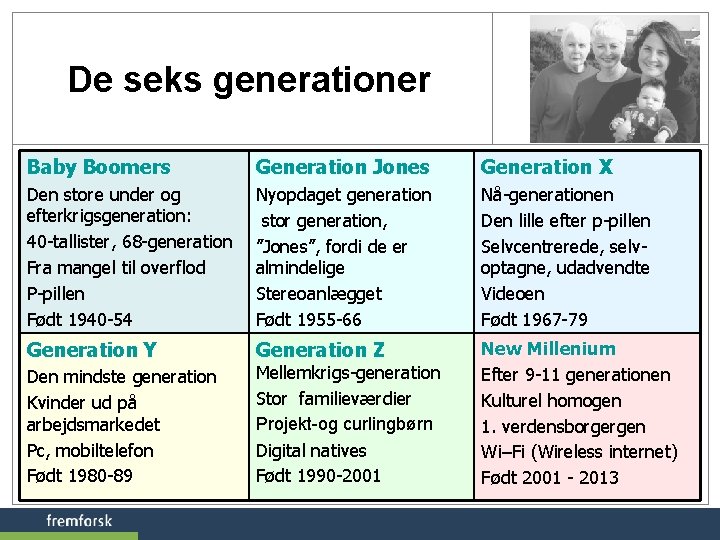 De seks generationer Baby Boomers Generation Jones Generation X Den store under og efterkrigsgeneration: