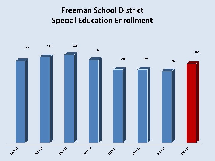 Freeman School District Special Education Enrollment 120 117 112 114 108 100 0 19