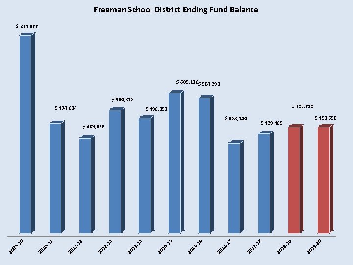 Freeman School District Ending Fund Balance $ 854, 533 $ 605, 136$ 584, 298