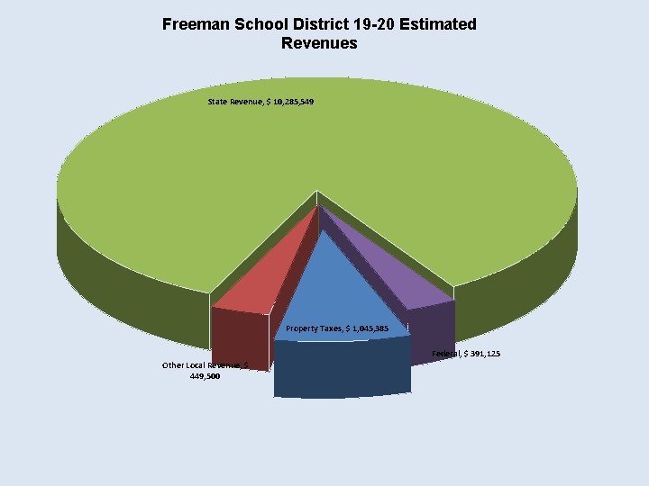 Freeman School District 19 -20 Estimated Revenues State Revenue, $ 10, 285, 549 Property