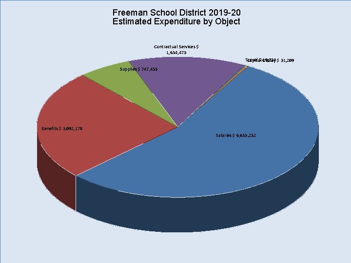 Freeman School District 2019 -20 Estimated Expenditure by Object Contractual Services $ 1, 654,