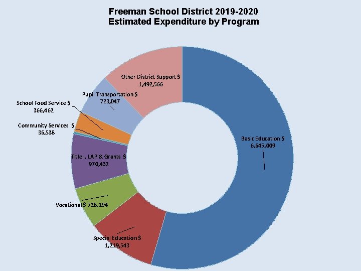 Freeman School District 2019 -2020 Estimated Expenditure by Program Other District Support $ 1,