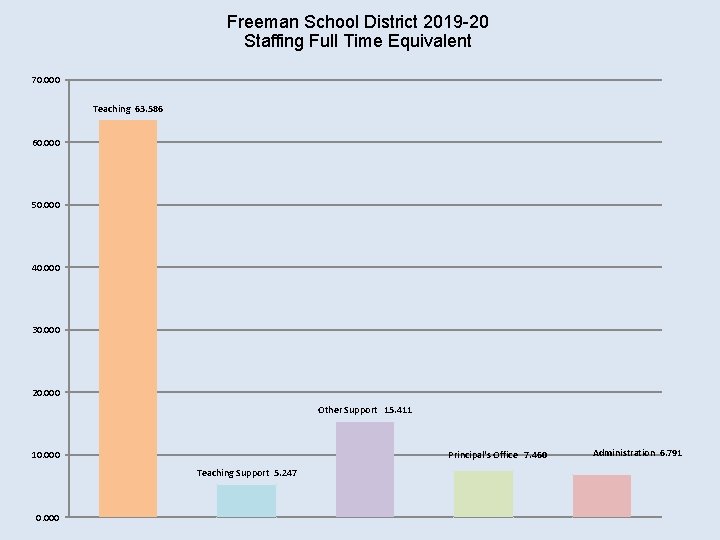 Freeman School District 2019 -20 Staffing Full Time Equivalent 70. 000 Teaching 63. 586