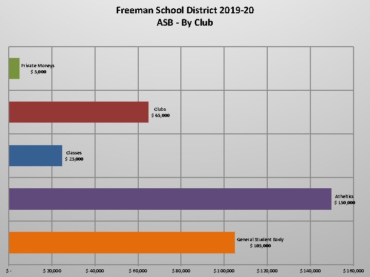 Freeman School District 2019 -20 ASB - By Club Private Moneys $ 5, 000