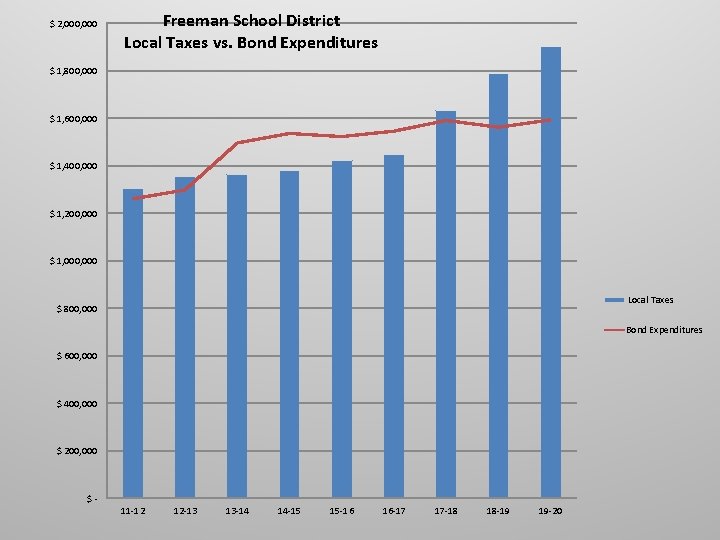 $ 2, 000 Freeman School District Local Taxes vs. Bond Expenditures $ 1, 800,