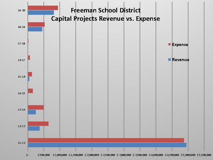 Freeman School District Capital Projects Revenue vs. Expense 19 -20 18 -19 17 -18
