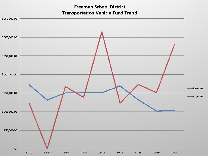 Freeman School District Transportation Vehicle Fund Trend $ 350, 000. 00 $ 300, 000.