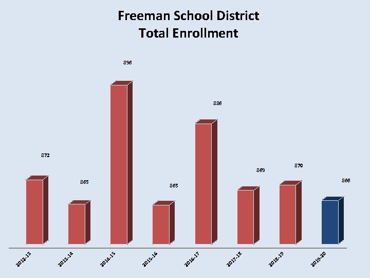 Freeman School District Total Enrollment 896 886 872 870 869 866 20 19 -2