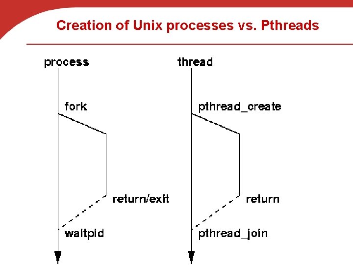 Creation of Unix processes vs. Pthreads 