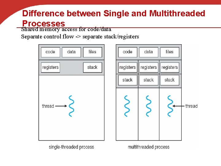 Difference between Single and Multithreaded Processes Shared memory access for code/data Separate control flow