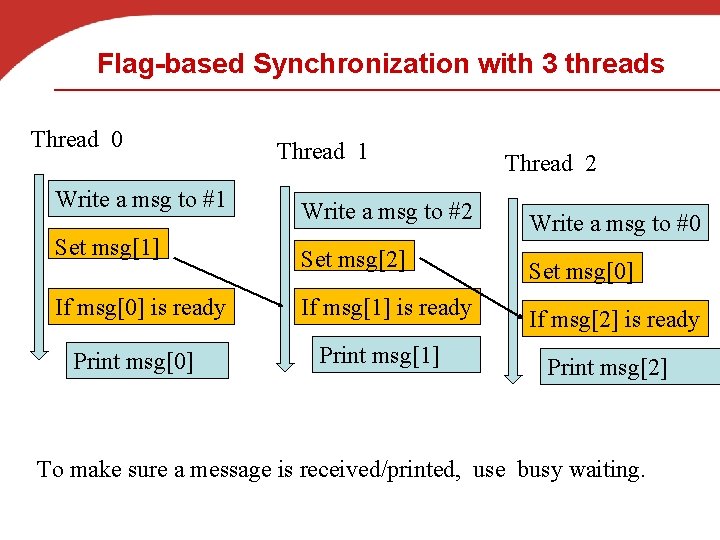 Flag-based Synchronization with 3 threads Thread 0 Thread 1 Thread 2 Write a msg