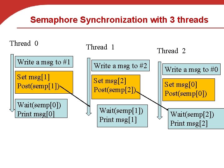 Semaphore Synchronization with 3 threads Thread 0 Thread 1 Thread 2 Write a msg