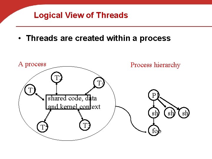 Logical View of Threads • Threads are created within a process A process Process