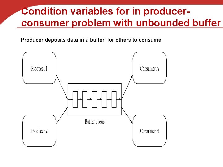 Condition variables for in producerconsumer problem with unbounded buffer Producer deposits data in a