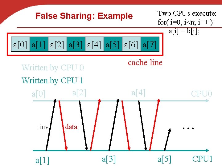 False Sharing: Example Two CPUs execute: for( i=0; i<n; i++ ) a[i] = b[i];