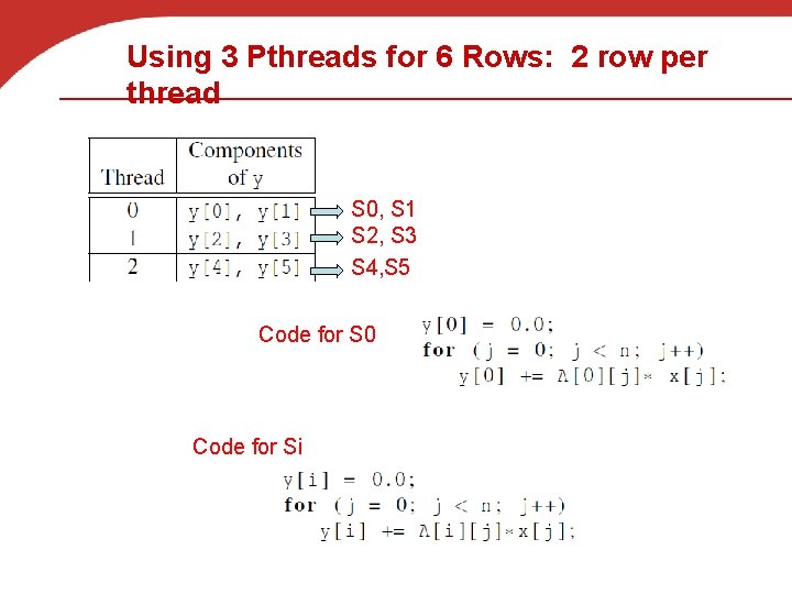 Using 3 Pthreads for 6 Rows: 2 row per thread S 0, S 1