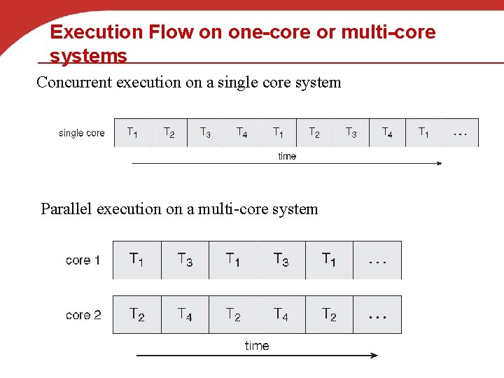 Execution Flow on one-core or multi-core systems Concurrent execution on a single core system