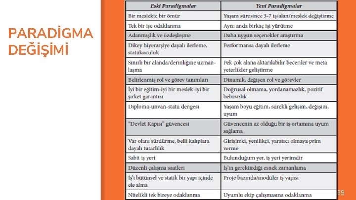 PARADİGMA DEĞİŞİMİ 99 