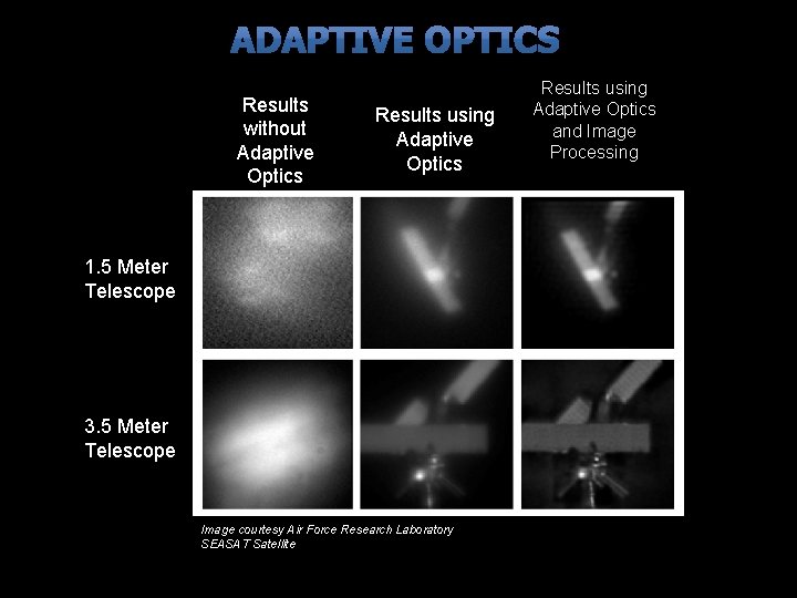 Results without Adaptive Optics Results using Adaptive Optics 1. 5 Meter Telescope 3. 5