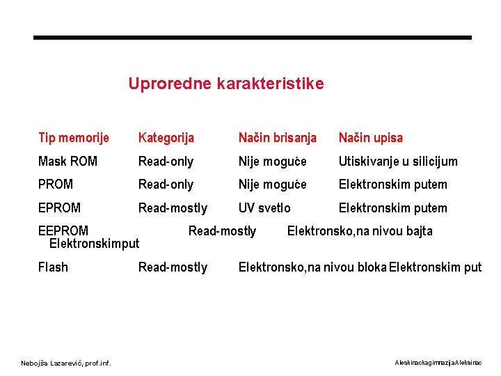 Uproredne karakteristike Tip memorije Kategorija Način brisanja Način upisa Mask ROM Read-only Nije moguće