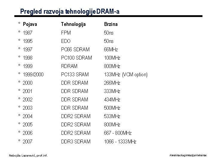 Pregled razvoja tehnologije DRAM-a ° Pojava Tehnologija Brzina ° 1987 FPM 50 ns °