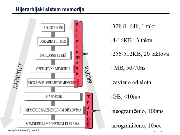 Hijerarhijski sistem memorija P r i v r e m e n e l