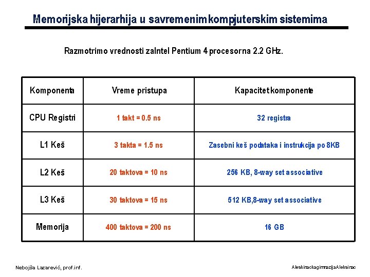 Memorijska hijerarhija u savremenim kompjuterskim sistemima Razmotrimo vrednosti za. Intel Pentium 4 procesor na