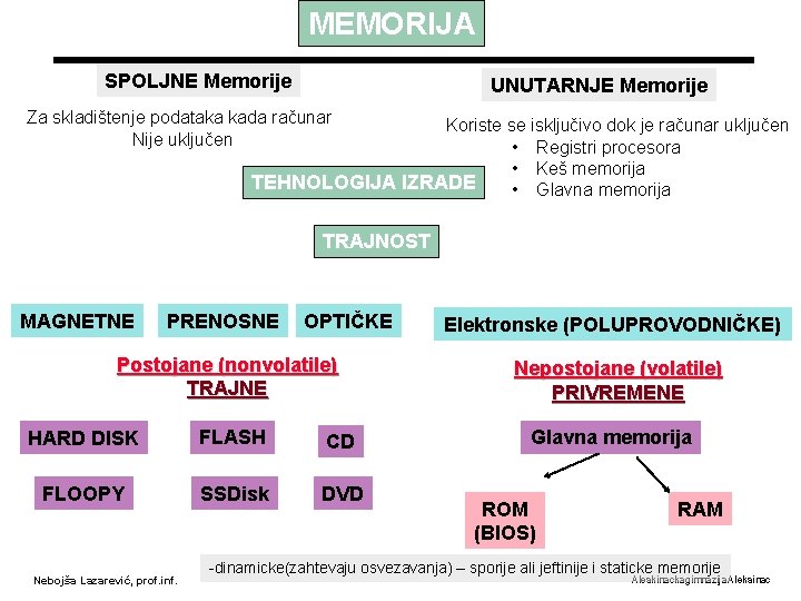 MEMORIJA SPOLJNE Memorije UNUTARNJE Memorije Za skladištenje podataka kada računar Nije uključen Koriste se