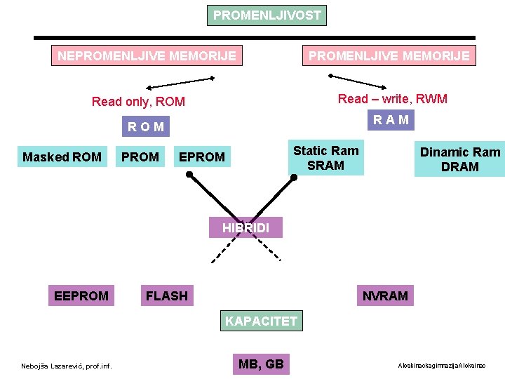 PROMENLJIVOST NEPROMENLJIVE MEMORIJE Read – write, RWM Read only, ROM RAM ROM Masked ROM