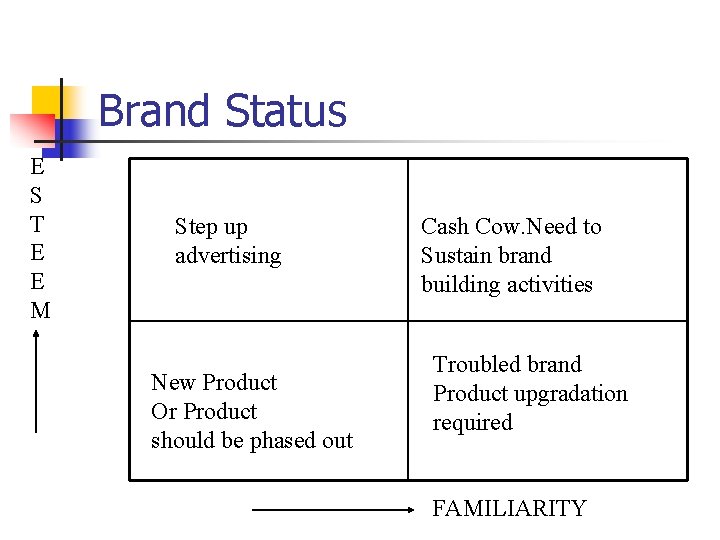 Brand Status E S T E E M Step up advertising New Product Or