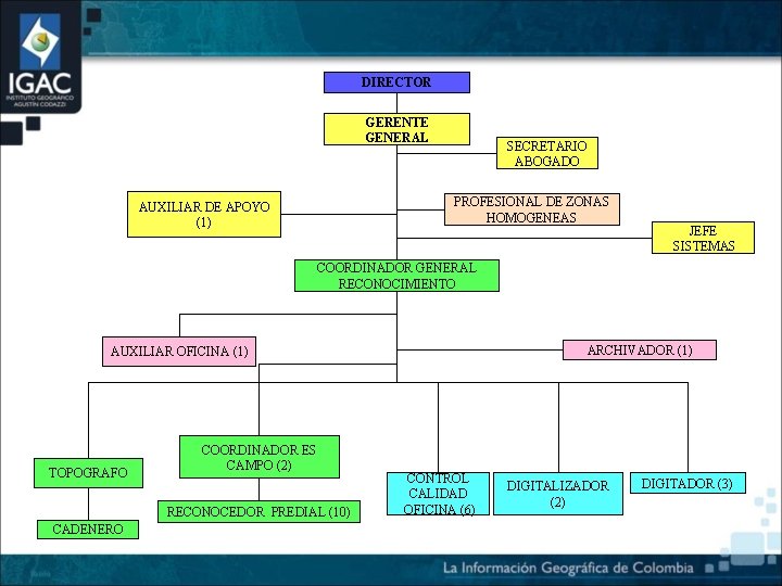 DIRECTOR GERENTE GENERAL SECRETARIO ABOGADO PROFESIONAL DE ZONAS HOMOGENEAS AUXILIAR DE APOYO (1) JEFE