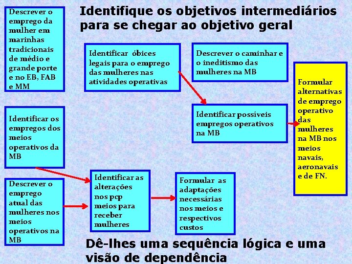 Descrever o emprego da mulher em marinhas tradicionais de médio e grande porte e