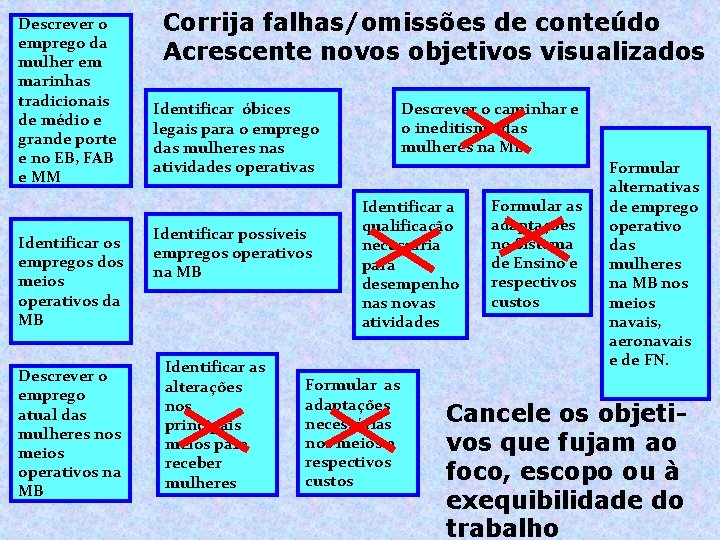 Descrever o emprego da mulher em marinhas tradicionais de médio e grande porte e