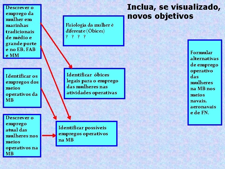 Descrever o emprego da mulher em marinhas tradicionais de médio e grande porte e