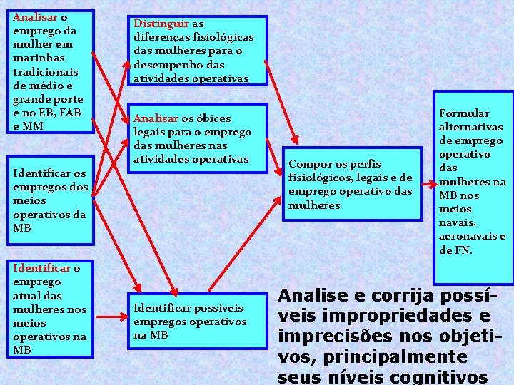 Analisar o emprego da mulher em marinhas tradicionais de médio e grande porte e