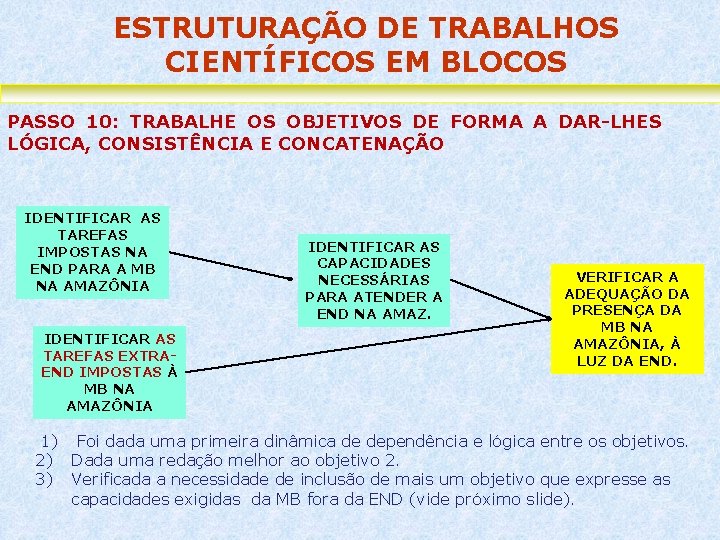 ESTRUTURAÇÃO DE TRABALHOS CIENTÍFICOS EM BLOCOS PASSO 10: TRABALHE OS OBJETIVOS DE FORMA A