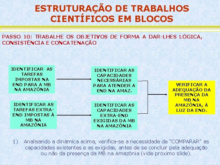 ESTRUTURAÇÃO DE TRABALHOS CIENTÍFICOS EM BLOCOS PASSO 10: TRABALHE OS OBJETIVOS DE FORMA A