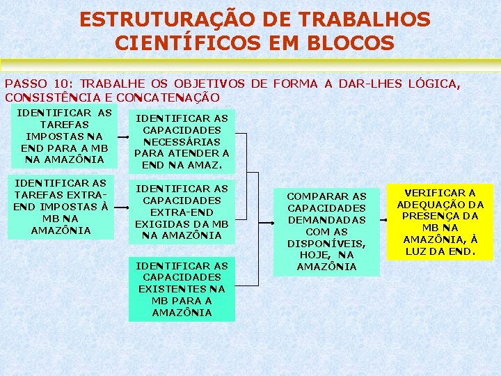 ESTRUTURAÇÃO DE TRABALHOS CIENTÍFICOS EM BLOCOS PASSO 10: TRABALHE OS OBJETIVOS DE FORMA A