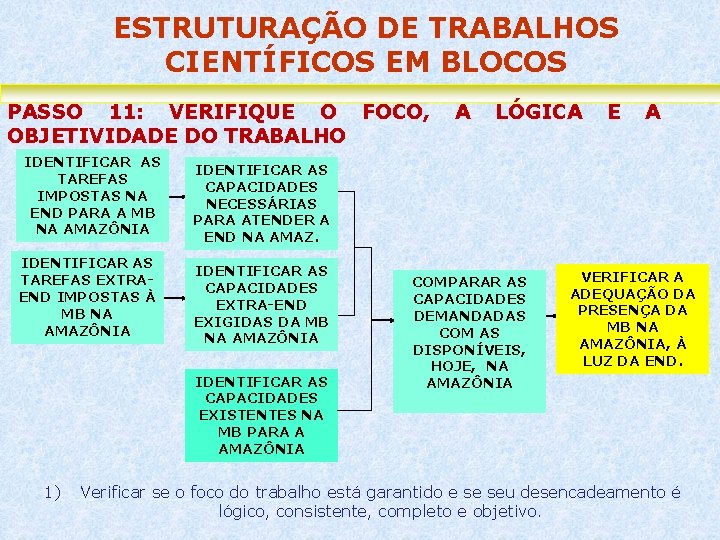 ESTRUTURAÇÃO DE TRABALHOS CIENTÍFICOS EM BLOCOS PASSO 11: VERIFIQUE O FOCO, OBJETIVIDADE DO TRABALHO