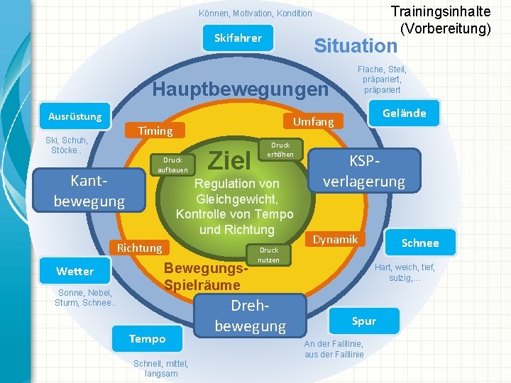 Trainingsinhalte (Vorbereitung) Können, Motivation, Kondition Skifahrer Situation Hauptbewegungen Ausrüstung Kant- bewegung Druck aufbauen Ziel