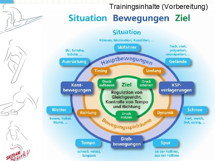 Trainingsinhalte (Vorbereitung) 