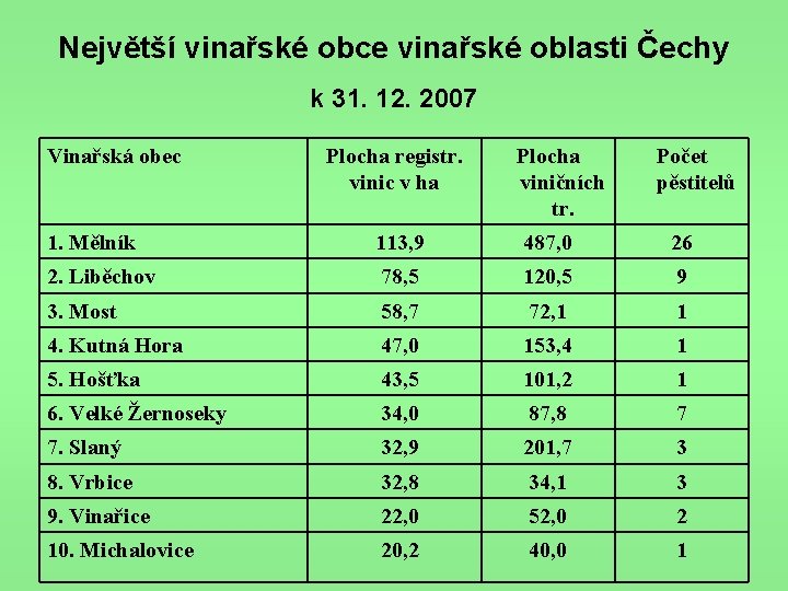 Největší vinařské obce vinařské oblasti Čechy k 31. 12. 2007 Vinařská obec Plocha registr.