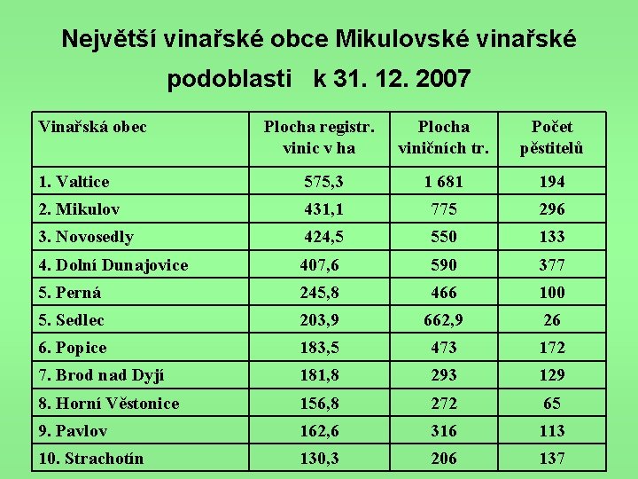 Největší vinařské obce Mikulovské vinařské podoblasti k 31. 12. 2007 Vinařská obec Plocha registr.