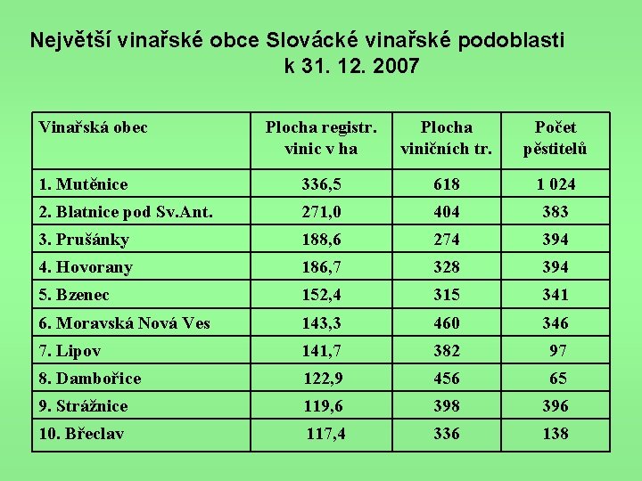 Největší vinařské obce Slovácké vinařské podoblasti k 31. 12. 2007 Vinařská obec Plocha registr.