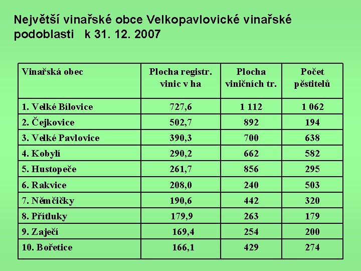 Největší vinařské obce Velkopavlovické vinařské podoblasti k 31. 12. 2007 Vinařská obec Plocha registr.