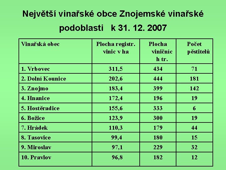 Největší vinařské obce Znojemské vinařské podoblasti k 31. 12. 2007 Vinařská obec Plocha registr.