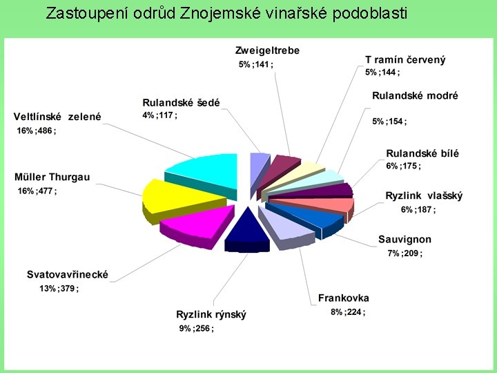 Zastoupení odrůd Znojemské vinařské podoblasti 