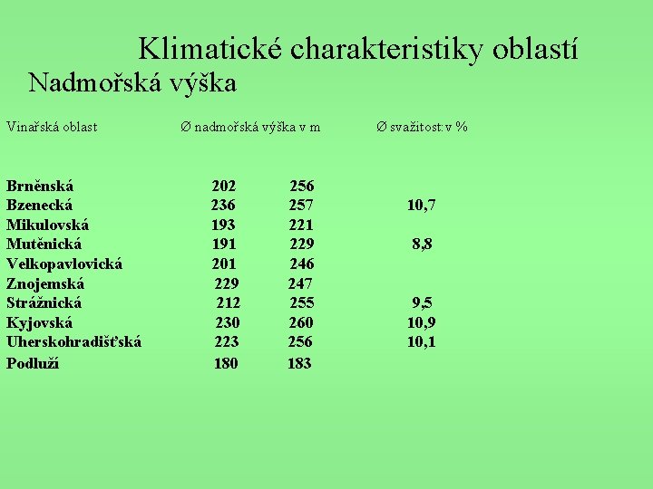 Klimatické charakteristiky oblastí Nadmořská výška Vinařská oblast Ø nadmořská výška v m Ø svažitost: